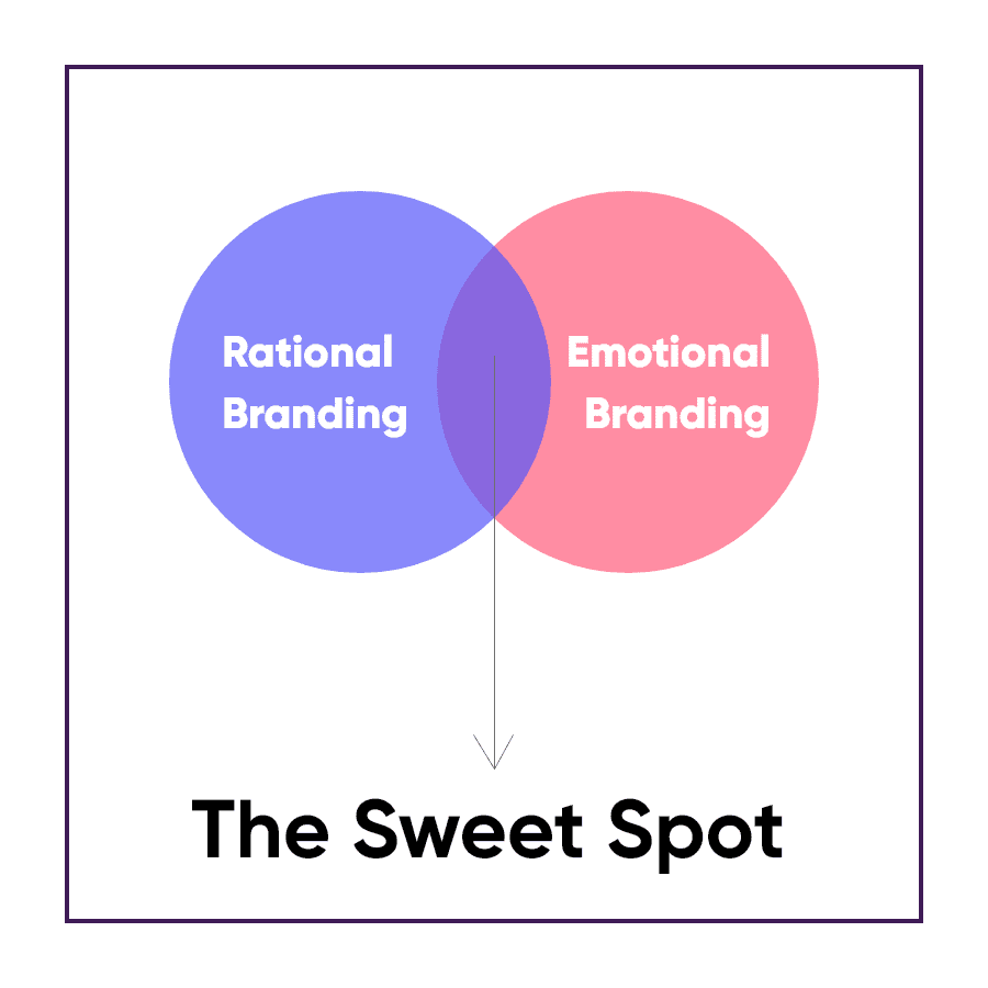Rational and Emotional Branding sweet spot image